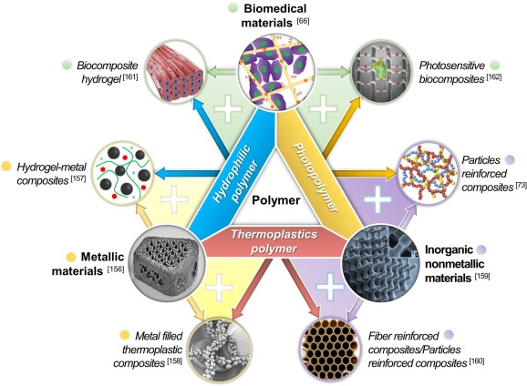 Functional Material
