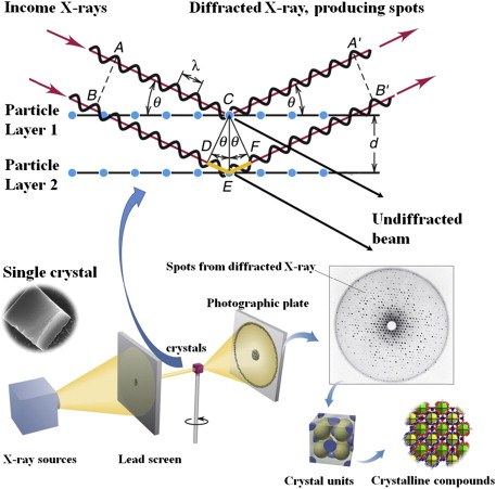 Single Crystal X-Ray Diffraction