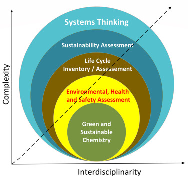 Green and sustainable chemistry – The case for a systems-based, interdisciplinary approach