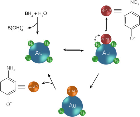 Catalysis